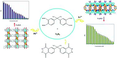 Graphical abstract: 6,6′-(Perfluoropropane-2,2-diyl)bis(2,3-dihydrophthalazine-1,4-dione)-based coordination polymers and their sensing properties towards Cr2O72−