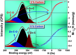 Graphical abstract: Relationship between ferromagnetism and formation of complex carbon bonds in carbon doped ZnO powders