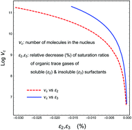 Graphical abstract: Depletion of atmospheric organic trace gases due to their uptake by an ensemble of aqueous aerosols evolving via concurrent condensation and chemical aging