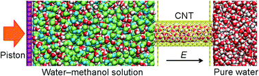 Graphical abstract: Separation of water–alcohol mixtures using carbon nanotubes under an electric field