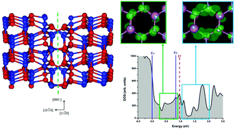 Graphical abstract: Core properties and the role of screw dislocations in the bulk n-type conductivity in InN
