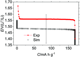 Graphical abstract: Monte-Carlo simulation combined with density functional theory to investigate the equilibrium thermodynamics of electrode materials: lithium titanates as model compounds