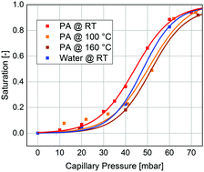 Graphical abstract: Wetting properties of porous high temperature polymer electrolyte fuel cells materials with phosphoric acid
