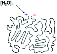 Graphical abstract: Humidity transforms immobile surface charges into mobile charges during triboelectric charging