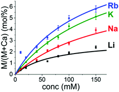 Graphical abstract: Co-incorporation of alkali metal ions during amorphous calcium carbonate precipitation and their stabilizing effect