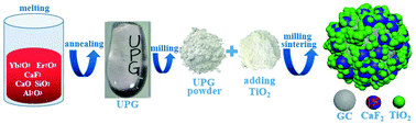 Graphical abstract: Synthesis of an efficient lanthanide doped glass-ceramic based near-infrared photocatalyst by a completely waterless solid-state reaction method