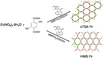 Graphical abstract: Tuning the supramolecular isomerism of MOF-74 by controlling the synthesis conditions