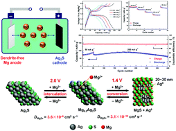 Graphical abstract: Rechargeable Mg batteries based on a Ag2S conversion cathode with fast solid-state Mg2+ diffusion kinetics