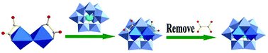 Graphical abstract: A “directed precursor self-assembly” strategy for the facile synthesis of heteropoly blues: crystal structures, formation mechanism and electron distribution