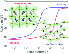 Graphical abstract: Dielectric phase transition of an A2BX4-type perovskite with a pentahedral to octahedral transformation