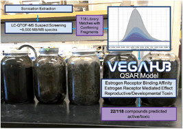 Graphical abstract: Analyzing a broader spectrum of endocrine active organic contaminants in sewage sludge with high resolution LC-QTOF-MS suspect screening and QSAR toxicity prediction