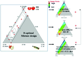 Graphical abstract: A D-optimal mixture design of tomato-based sauce formulations: effects of onion and EVOO on lycopene isomerization and bioaccessibility