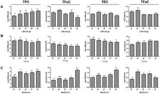 Graphical abstract: Optimization of extraction methods for characterization of phenolic compounds in apricot fruit (Prunus armeniaca)