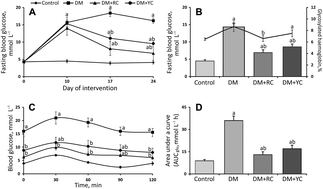Graphical abstract: Antidiabetic effects of extracts of red and yellow fruits of cornelian cherries (Cornus mas L.) on rats with streptozotocin-induced diabetes mellitus