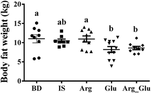 Graphical abstract: Glutamic acid supplementation reduces body fat weight in finishing pigs when provided solely or in combination with arginine and it is associated with colonic propionate and butyrate concentrations