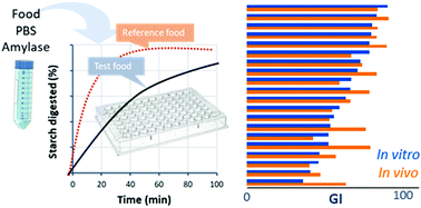 Graphical abstract: A single-enzyme system for starch digestibility screening and its relevance to understanding and predicting the glycaemic index of food products