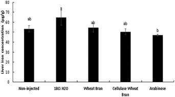Graphical abstract: Alterations in gut microflora populations and brush border functionality following intra-amniotic administration (Gallus gallus) of wheat bran prebiotic extracts
