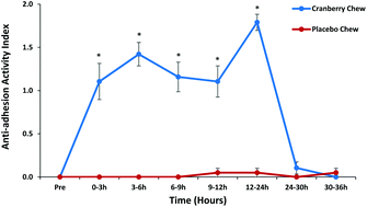 Graphical abstract: A randomized, double-blind, placebo-controlled pilot study to assess bacterial anti-adhesive activity in human urine following consumption of a cranberry supplement