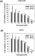 Graphical abstract: Antimetastatic effects of gossypol on colon cancer cells by targeting the u-PA and FAK pathways