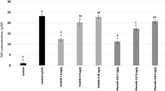 Graphical abstract: Inhibitory effects of cranberry polyphenol and volatile extracts on nitric oxide production in LPS activated RAW 264.7 macrophages