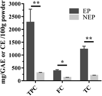 Graphical abstract: Non-extractable polyphenols from cranberries: potential anti-inflammation and anti-colon-cancer agents