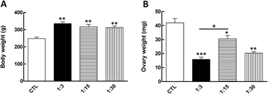 Graphical abstract: Roles of different n-3/n-6 PUFA ratios in ovarian cell development and steroidogenesis in PCOS rats