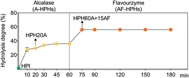 Graphical abstract: Neuroprotective protein hydrolysates from hemp (Cannabis sativa L.) seeds