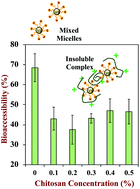 Graphical abstract: Chitosan reduces vitamin D bioaccessibility in food emulsions by binding to mixed micelles