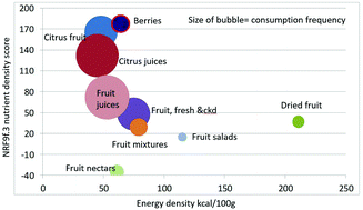 Graphical abstract: A new category-specific nutrient rich food (NRF9f.3) score adds flavonoids to assess nutrient density of fruit