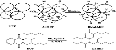 Graphical abstract: Hydrogenation of dioctyl phthalate over a Rh-supported Al modified mesocellular foam catalyst