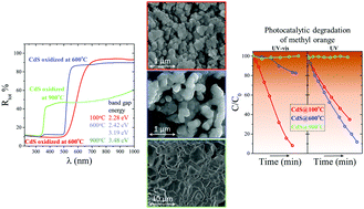Graphical abstract: Thermally oxidized CdS as a photoactive material