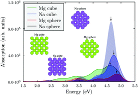 Graphical abstract: Optical resonance coupling in compositionally different nanocube–nanosphere heterodimers