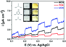 Graphical abstract: Graphitic carbon nitride synthesized by simple pyrolysis: role of precursor in photocatalytic hydrogen production