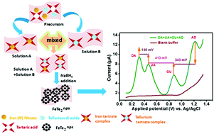 Graphical abstract: Nanosized iron telluride for simultaneous nanomolar voltammetric determination of dopamine, uric acid, guanine and adenine