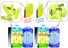 Graphical abstract: How does the Zn-precursor nature impact carrier transfer in ZnO/Zn-TiO2 nanostructures? organic vs. inorganic anions