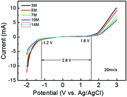 Graphical abstract: A safe propylene carbonate/water hybrid electrolyte for supercapacitors
