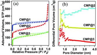 Graphical abstract: Facile synthesis of tetraphenylethene-based conjugated microporous polymers as adsorbents for CO2 and organic vapor uptake