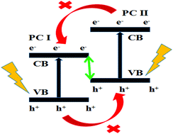 Graphical abstract: WP modified S-scheme Zn0.5Cd0.5S/WO3 for efficient photocatalytic hydrogen production