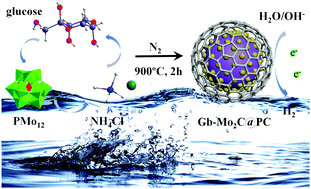 Graphical abstract: A substrate-free Mo2C-based electrocatalyst by facile glucose-blowing for efficient hydrogen production
