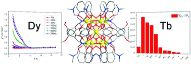 Graphical abstract: Rationally assembled nonanuclear lanthanide clusters: Dy9 displays slow relaxation of magnetization and Tb9 serves as luminescent sensor for Fe3+, CrO42− and Cr2O72−