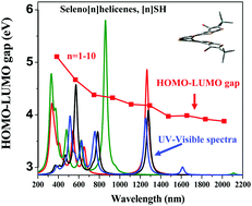 Graphical abstract: Structure, stability and spectral properties of seleno[n]helicenes (n = 1–10)