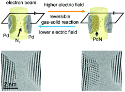Graphical abstract: Reversible gas–solid reaction in an electronically-stimulated palladium nanogap