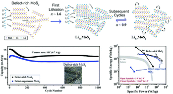 Graphical abstract: Enhanced high rate capability of Li intercalation in planar and edge defect-rich MoS2 nanosheets