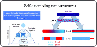 Graphical abstract: Synthesis and thermal reaction of stainless steel nanowires