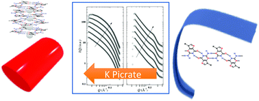 Graphical abstract: Metallo-responsive self-assembly of lipophilic guanines in hydrocarbon solvents: a systematic SAXS structural characterization