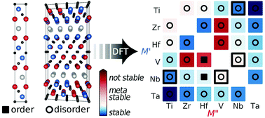 Graphical abstract: Predictive theoretical screening of phase stability for chemical order and disorder in quaternary 312 and 413 MAX phases