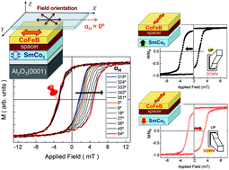 Graphical abstract: An extraordinary chiral exchange-bias phenomenon: engineering the sign of the bias field in orthogonal bilayers by a magnetically switchable response mechanism