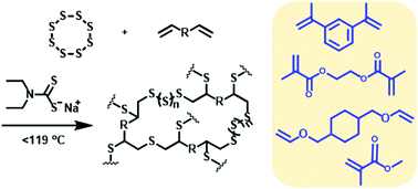 Graphical abstract: Inverse vulcanization below the melting point of sulfur