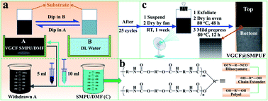 Graphical abstract: Fabrication of gradient vapor grown carbon fiber based polyurethane foam for shape memory driven microwave shielding