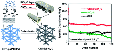 Graphical abstract: Construction of 3D carbon networks with well-dispersed SiOx nanodomains from gelable building blocks for lithium-ion batteries